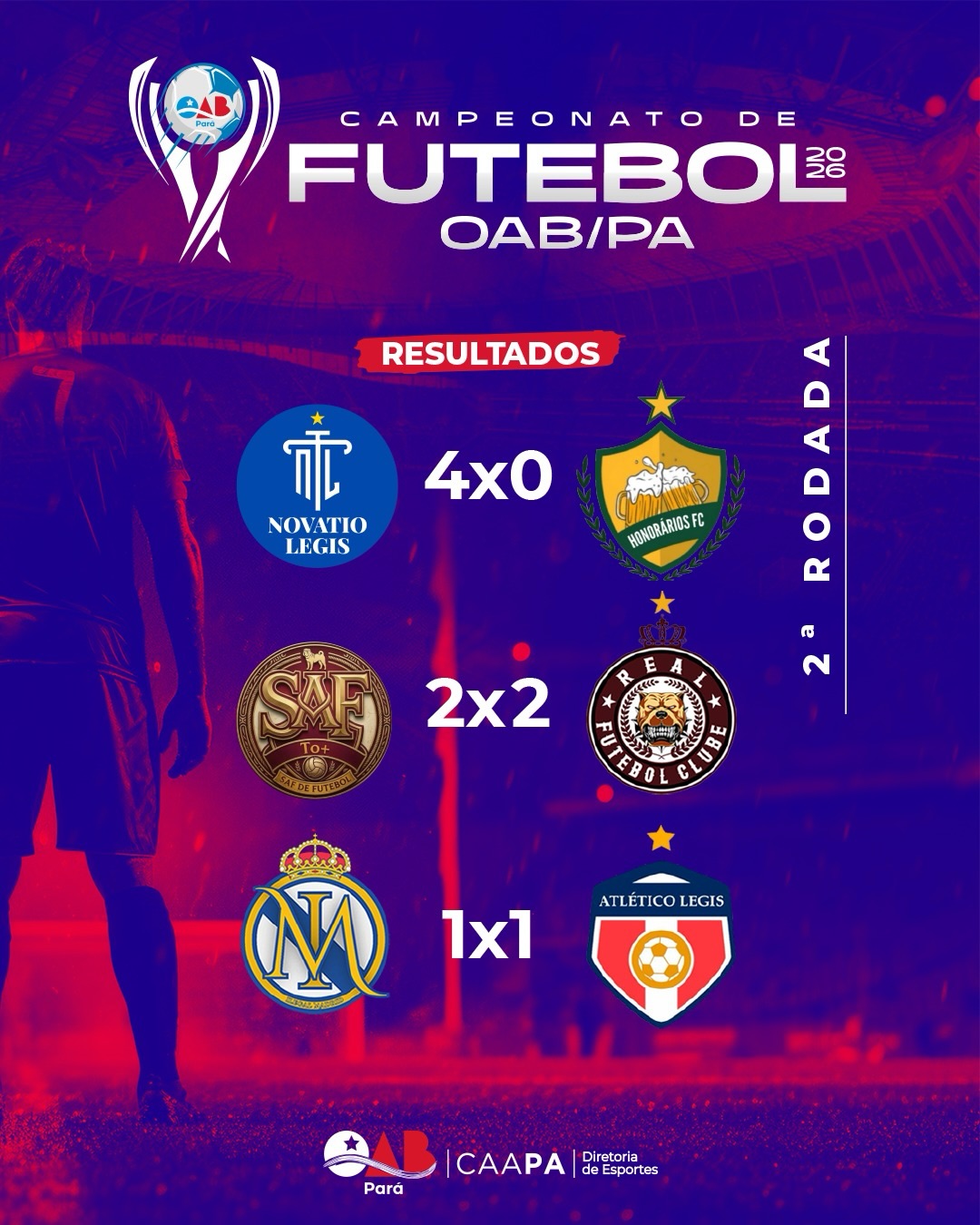 CAMPEONATO DE FUTEBOL DA OAB-PA 2025 – 2ª RODADA CONCLUÍDA.