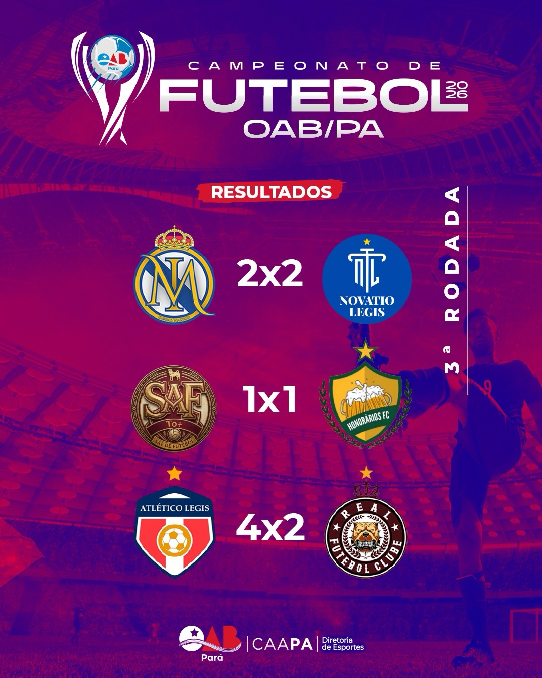 CAMPEONATO DE FUTEBOL DA OAB-PA 2026 – 3ª RODADA CONCLUIDA.